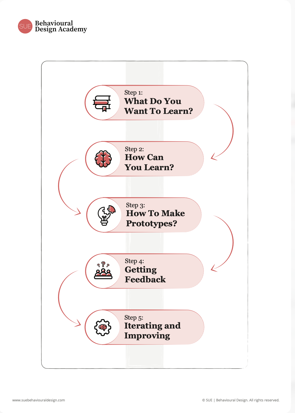 Prototyping Guide deel 2